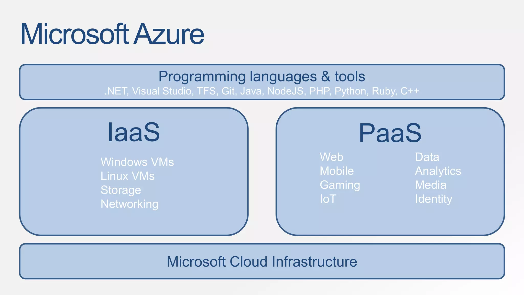 Microsoft Azure 
Programming languages & tools 
.NET, Visual Studio, TFS, Git, Java, NodeJS, PHP, Python, Ruby, C++ 
IaaS PaaS 
Microsoft Cloud Infrastructure 
Data 
Analytics 
Media 
Identity 
Web 
Mobile 
Gaming 
IoT 
Windows VMs 
Linux VMs 
Storage 
Networking 
 