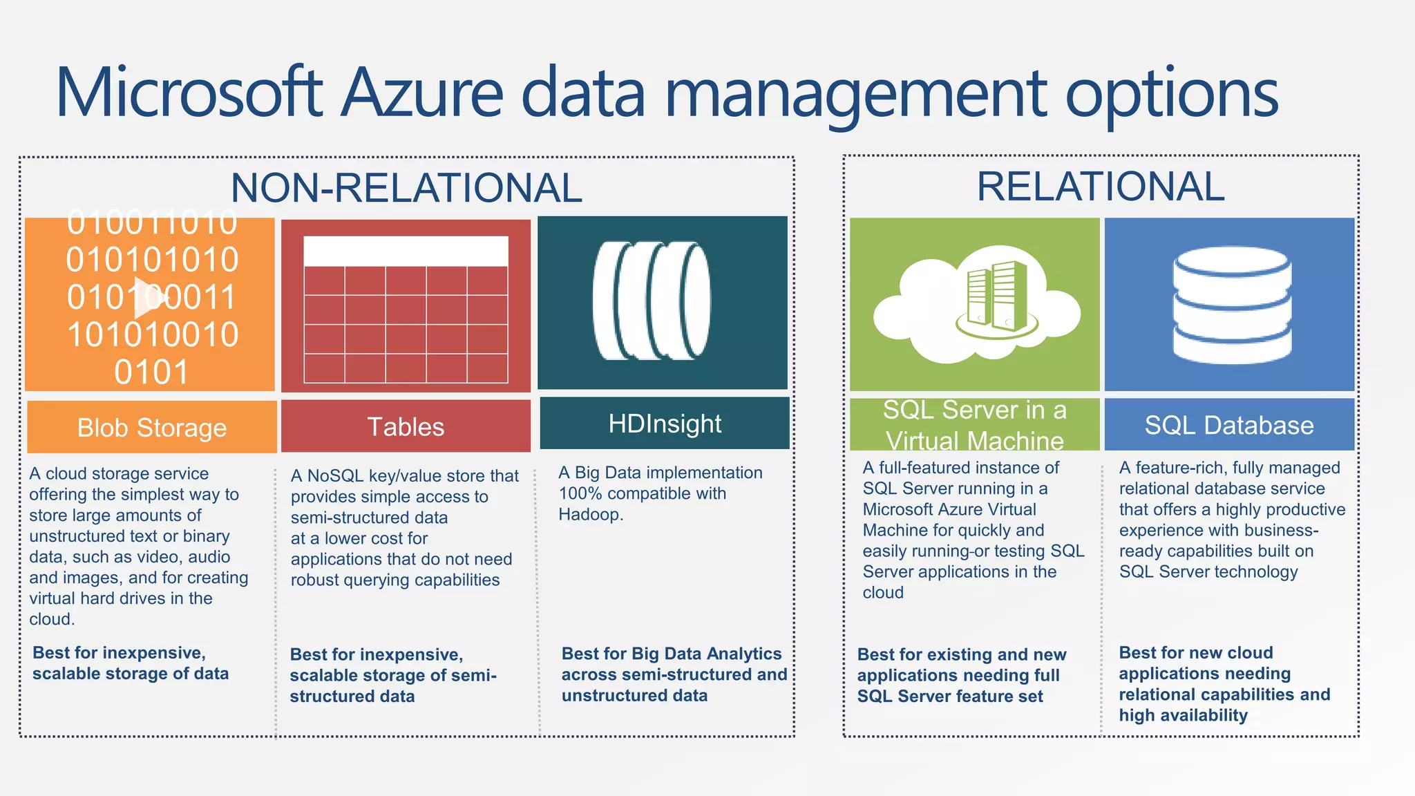Microsoft Azure data management options 
 