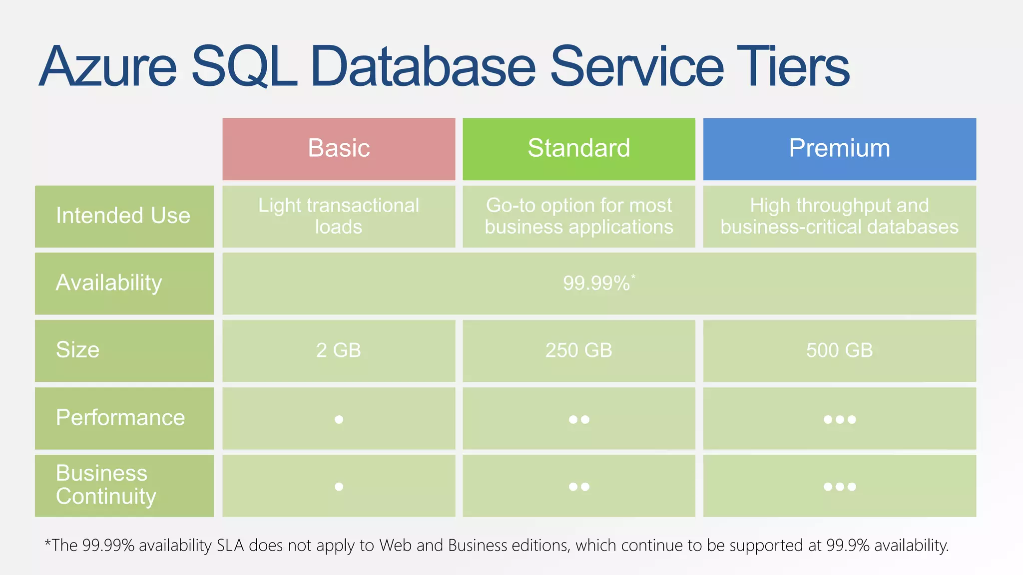Azure SQL Database Service Tiers 
• •• ••• 
• •• ••• 
*The 99.99% availability SLA does not apply to Web and Business editions, which continue to be supported at 99.9% availability. 
 