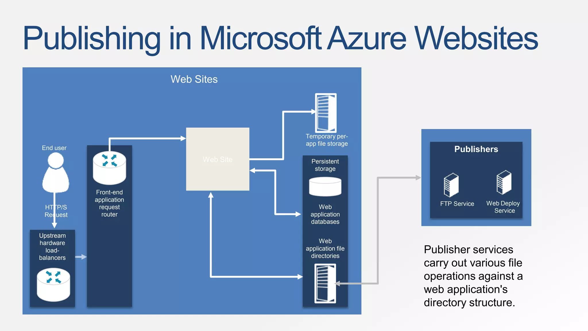 Publishing in Microsoft Azure Websites 
Upstream 
hardware 
load-balancers 
Front-end 
application 
request 
router 
Temporary per-app 
file storage 
Persistent 
storage 
Web 
application 
databases 
Web 
application file 
directories 
Web Sites 
Web Site 
End user 
HTTP/S 
Request 
Publishers 
FTP Service Web Deploy 
Service 
Publisher services 
carry out various file 
operations against a 
web application's 
directory structure. 
 