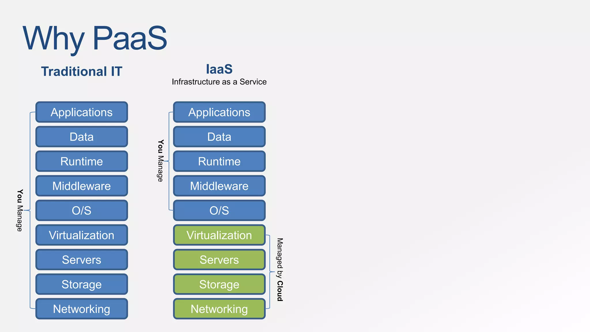 Why PaaS 
Applications 
Data 
Runtime 
Middleware 
O/S 
Virtualization 
Servers 
Storage 
Networking 
Applications 
Data 
Runtime 
Middleware 
O/S 
Virtualization 
Servers 
Storage 
Networking 
You Manage 
You Manage 
Managed by Cloud 
Traditional IT IaaS 
Infrastructure as a Service 
 