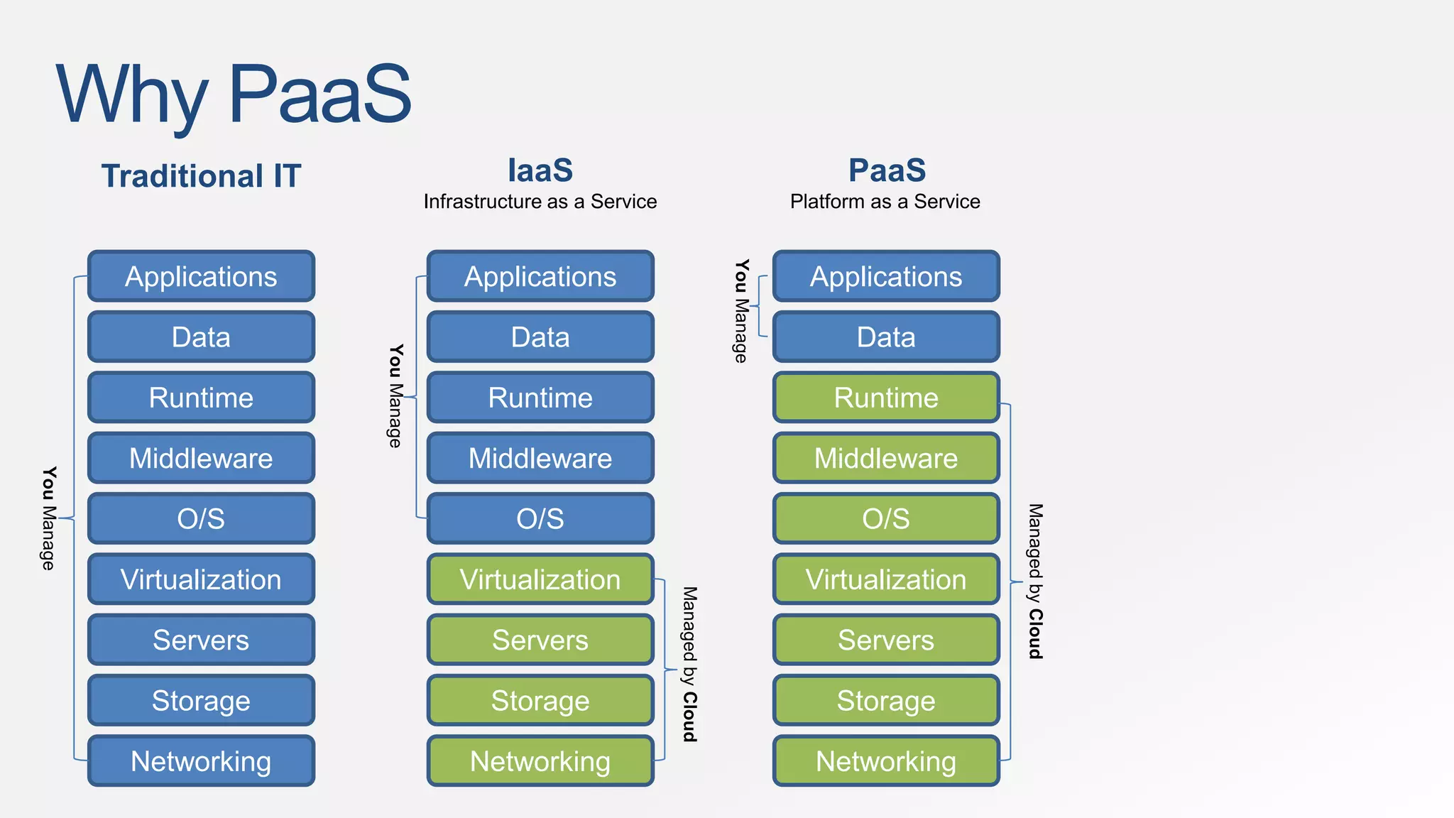 Why PaaS 
Applications 
Data 
Runtime 
Middleware 
O/S 
Virtualization 
Servers 
Storage 
Networking 
Applications 
Data 
Runtime 
Middleware 
O/S 
Virtualization 
Servers 
Storage 
Networking 
You Manage 
You Manage 
Managed by Cloud 
Applications 
Data 
Runtime 
Middleware 
O/S 
Virtualization 
Servers 
Storage 
Networking 
You Manage 
Managed by Cloud 
Traditional IT IaaS 
Infrastructure as a Service 
PaaS 
Platform as a Service 
 