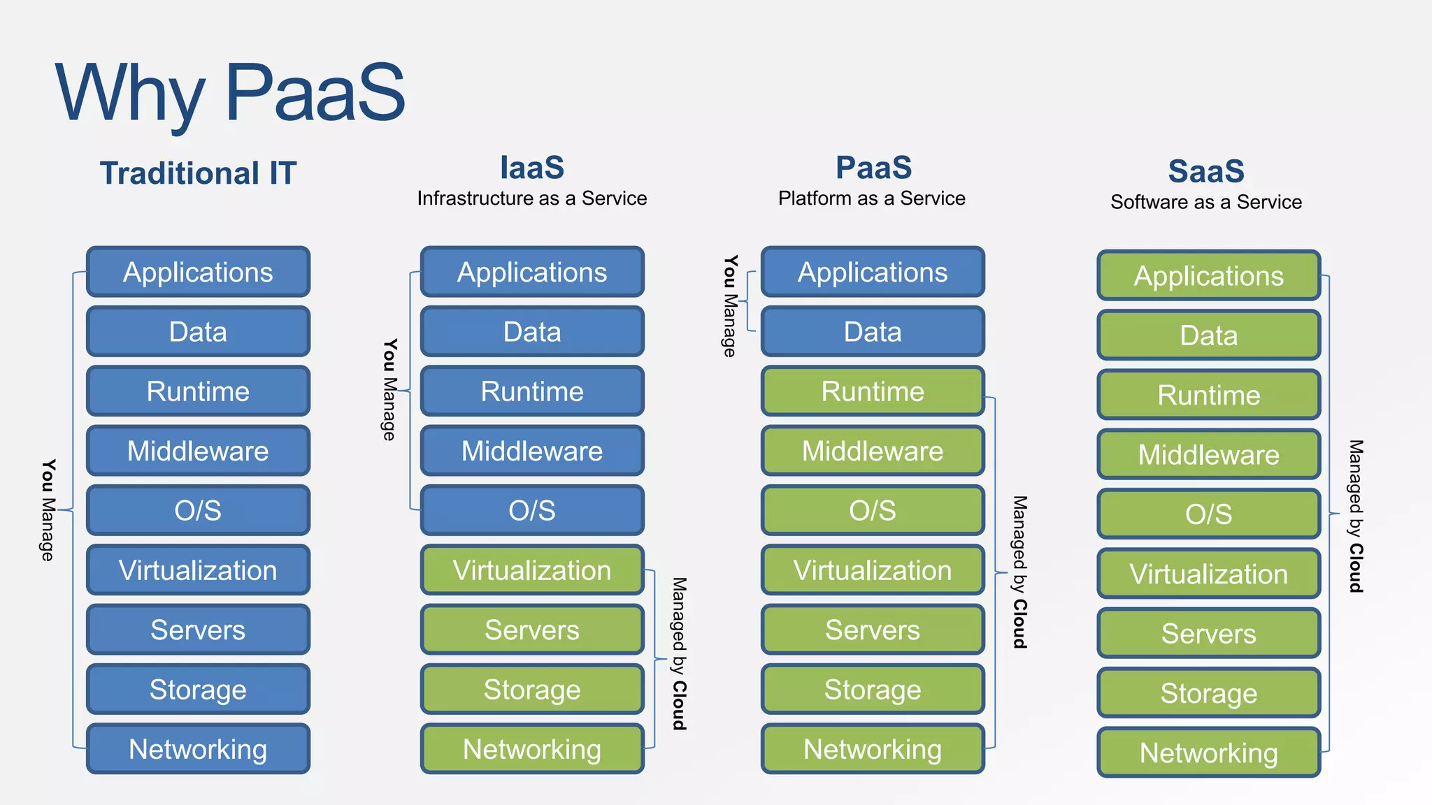 Why PaaS 
Applications 
Data 
Runtime 
Middleware 
O/S 
Virtualization 
Servers 
Storage 
Networking 
Applications 
Data 
Runtime 
Middleware 
O/S 
Virtualization 
Servers 
Storage 
Networking 
You Manage 
You Manage 
Managed by Cloud 
Applications 
Data 
Runtime 
Middleware 
O/S 
Virtualization 
Servers 
Storage 
Networking 
You Manage 
Managed by Cloud 
Applications 
Data 
Runtime 
Middleware 
O/S 
Virtualization 
Servers 
Storage 
Networking 
Managed by Cloud 
Traditional IT IaaS 
Infrastructure as a Service 
PaaS 
Platform as a Service 
SaaS 
Software as a Service 
 