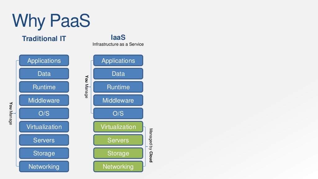 Microsoft Azure Platform-as-a-Service (PaaS)