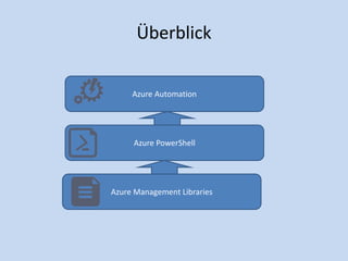 Überblick 
Azure Automation 
Azure PowerShell 
Azure Management Libraries 
 