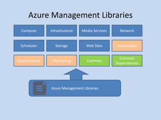 Azure Management Libraries 
Compute Infrastructure Media Services Network 
Scheduler Storage Web Sites Automation 
Express Route Monitoring Common 
Azure Management Libraries 
Common 
Dependencies 
 