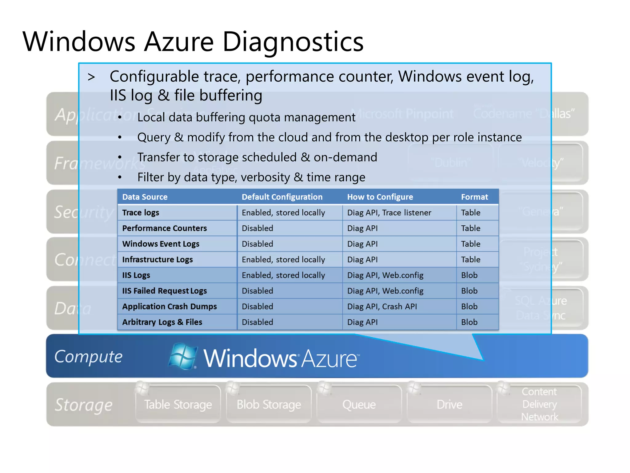 Windows Azure Diagnostics
Compute
> Configurable trace, performance counter, Windows event log,
IIS log & file buffering
• Local data buffering quota management
• Query & modify from the cloud and from the desktop per role instance
• Transfer to storage scheduled & on-demand
• Filter by data type, verbosity & time range
 