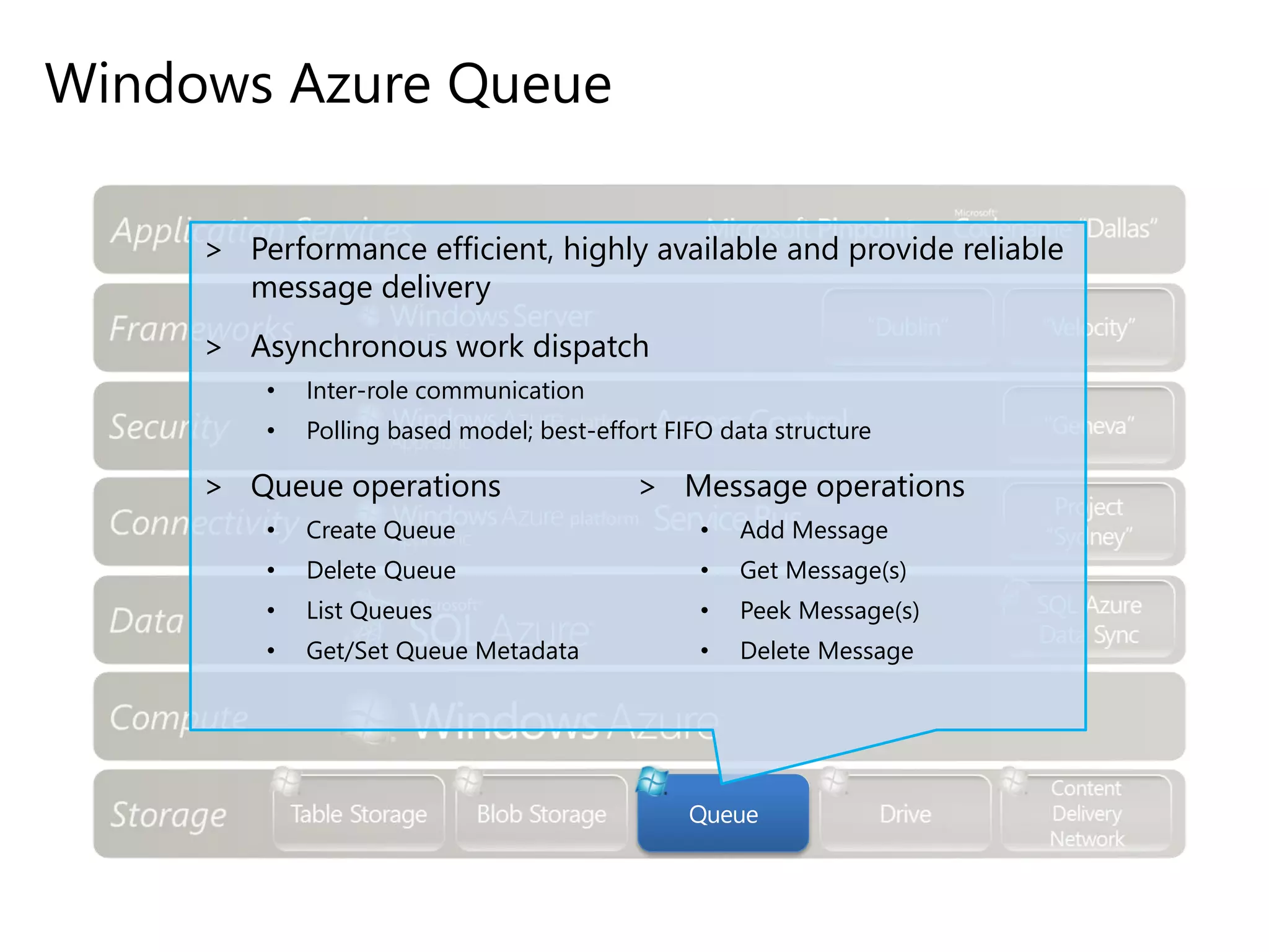 Windows Azure Queue
Queue
> Performance efficient, highly available and provide reliable
message delivery
> Asynchronous work dispatch
• Inter-role communication
• Polling based model; best-effort FIFO data structure
> Queue operations
• Create Queue
• Delete Queue
• List Queues
• Get/Set Queue Metadata
> Message operations
• Add Message
• Get Message(s)
• Peek Message(s)
• Delete Message
 