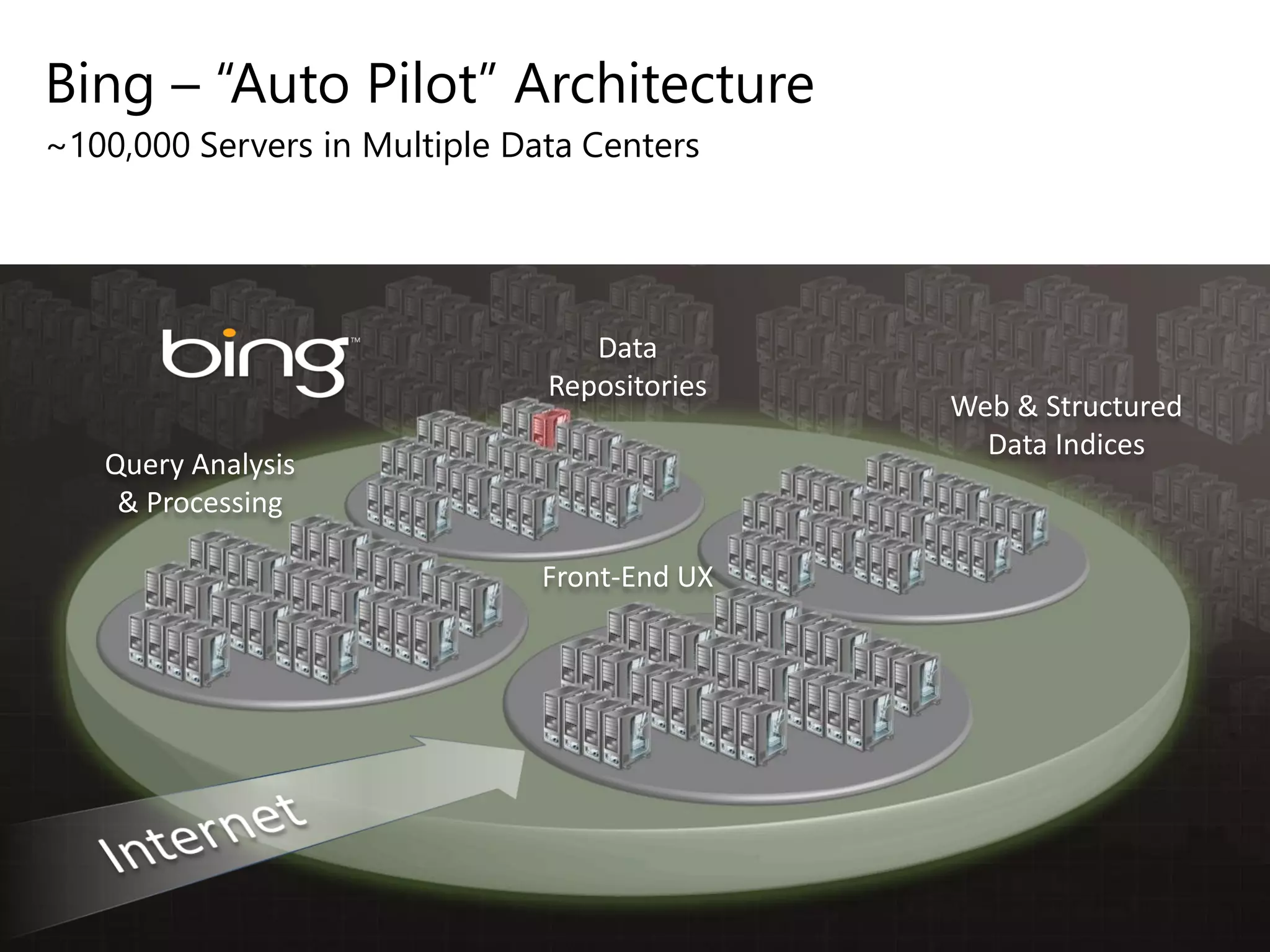 Bing – “Auto Pilot” Architecture
Web & Structured
Data Indices
~100,000 Servers in Multiple Data Centers
 