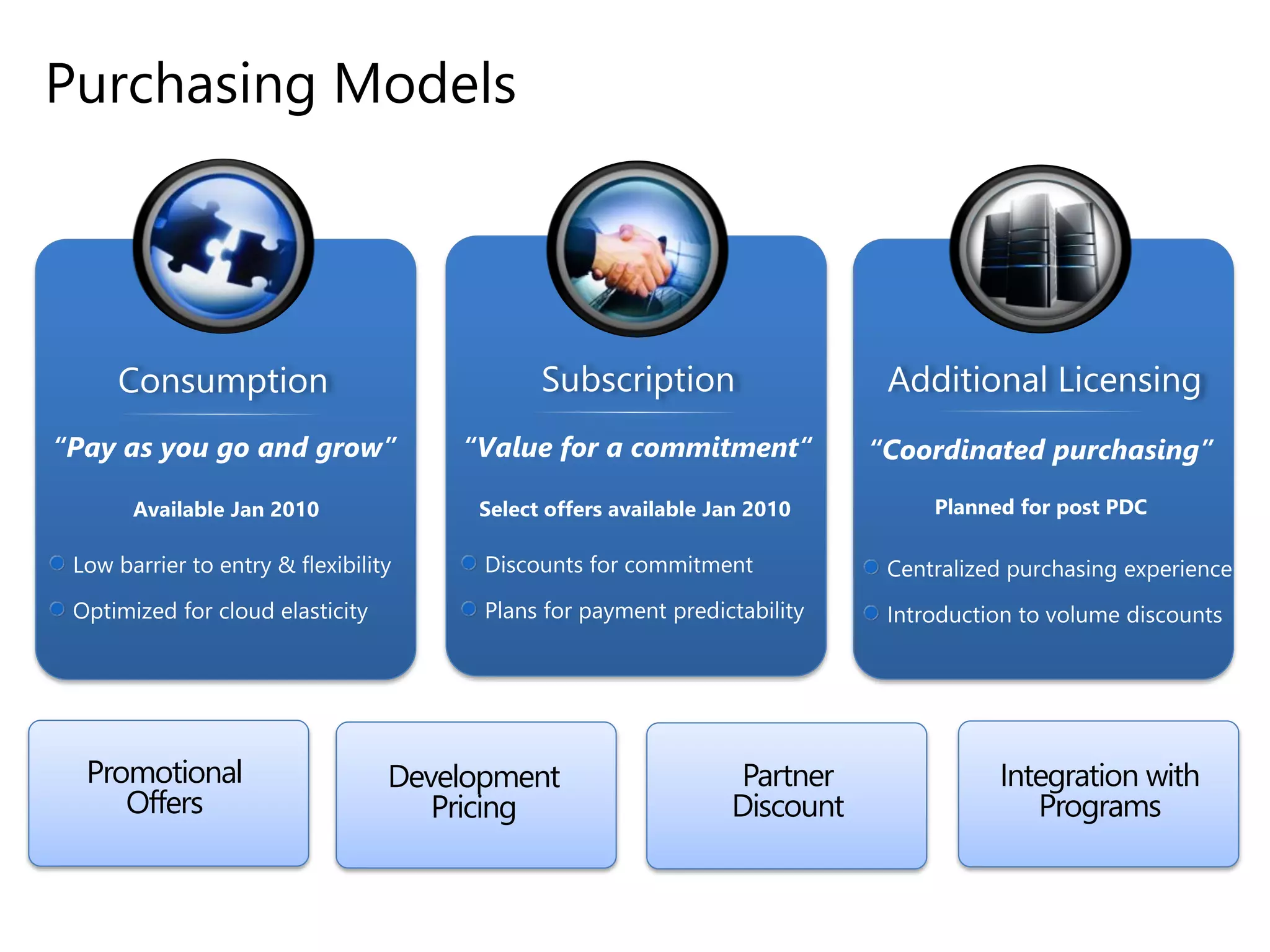 Purchasing Models
Promotional
Offers
Partner
Discount
Development
Pricing
Integration with
Programs
 