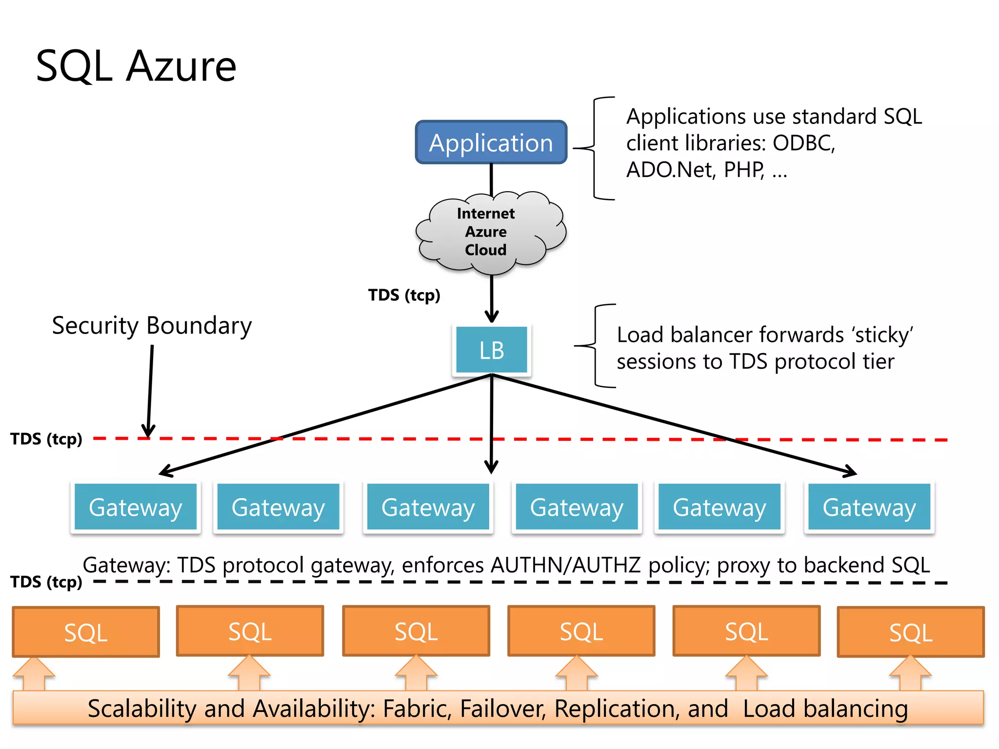 SQL Azure
Application
Internet
Azure
Cloud
LB
TDS (tcp)
TDS (tcp)
TDS (tcp)
Applications use standard SQL
client libraries: ODBC,
ADO.Net, PHP, …
Load balancer forwards ‘sticky’
sessions to TDS protocol tier
Security Boundary
SQL SQL SQL SQL SQLSQL
Gateway Gateway Gateway Gateway Gateway Gateway
Scalability and Availability: Fabric, Failover, Replication, and Load balancing
Gateway: TDS protocol gateway, enforces AUTHN/AUTHZ policy; proxy to backend SQL
 