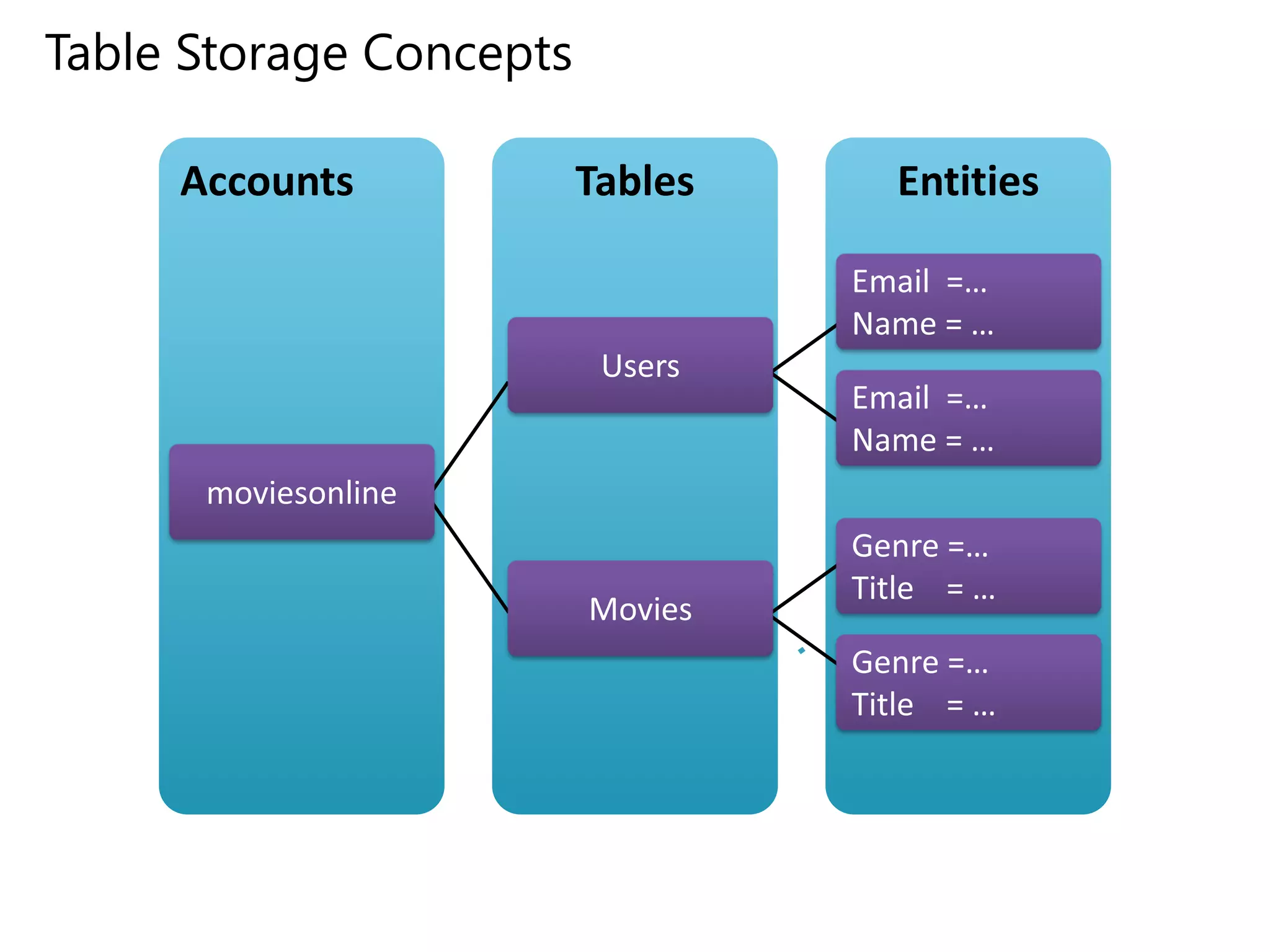 Table Storage Concepts
EntitiesTablesAccounts
 