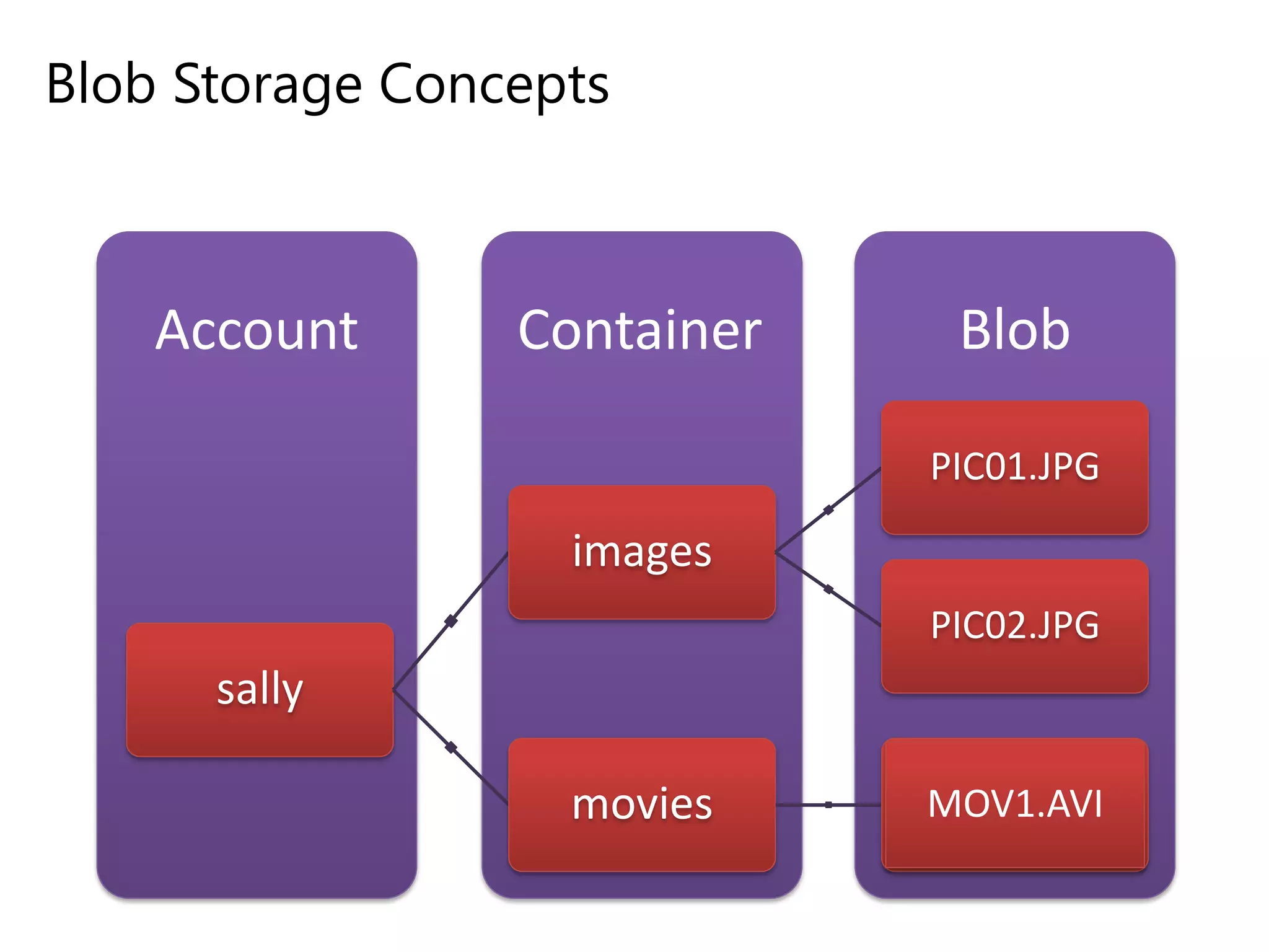 Blob Storage Concepts
BlobContainerAccount
sally
images
PIC01.JPG
PIC02.JPG
movies MOV1.AVI
 