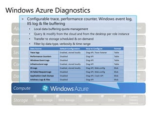 Windows Azure Diagnostics
Compute
> Configurable trace, performance counter, Windows event log,
IIS log & file buffering
• Local data buffering quota management
• Query & modify from the cloud and from the desktop per role instance
• Transfer to storage scheduled & on-demand
• Filter by data type, verbosity & time range
 