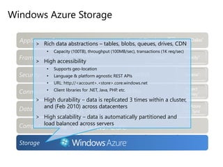 Windows Azure Storage
> Rich data abstractions – tables, blobs, queues, drives, CDN
• Capacity (100TB), throughput (100MB/sec), transactions (1K req/sec)
> High accessibility
• Supports geo-location
• Language & platform agnostic REST APIs
• URL: http://<account>.<store>.core.windows.net
• Client libraries for .NET, Java, PHP, etc.
> High durability – data is replicated 3 times within a cluster,
and (Feb 2010) across datacenters
> High scalability – data is automatically partitioned and
load balanced across servers
StorageStorage
 