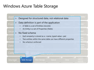 Windows Azure Table Storage
Table Storage
> Designed for structured data, not relational data
> Data definition is part of the application
• A Table is a set of Entities (records)
• An Entity is a set of Properties (fields)
> No fixed schema
• Each property is stored as a <name, typed value> pair
• Two entities within the same table can have different properties
• No schema is enforced
 