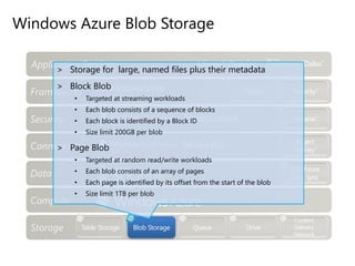 Windows Azure Blob Storage
Blob Storage
> Storage for large, named files plus their metadata
> Block Blob
• Targeted at streaming workloads
• Each blob consists of a sequence of blocks
• Each block is identified by a Block ID
• Size limit 200GB per blob
> Page Blob
• Targeted at random read/write workloads
• Each blob consists of an array of pages
• Each page is identified by its offset from the start of the blob
• Size limit 1TB per blob
 