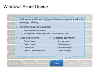 Windows Azure Queue
Queue
> Performance efficient, highly available and provide reliable
message delivery
> Asynchronous work dispatch
• Inter-role communication
• Polling based model; best-effort FIFO data structure
> Queue operations
• Create Queue
• Delete Queue
• List Queues
• Get/Set Queue Metadata
> Message operations
• Add Message
• Get Message(s)
• Peek Message(s)
• Delete Message
 
