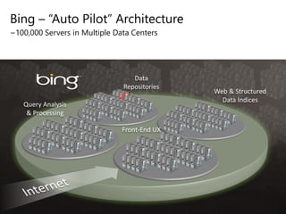 Bing – “Auto Pilot” Architecture
Web & Structured
Data Indices
~100,000 Servers in Multiple Data Centers
 