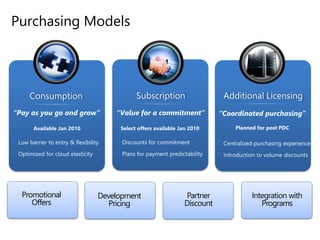 Purchasing Models
Promotional
Offers
Partner
Discount
Development
Pricing
Integration with
Programs
 