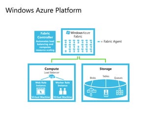 Windows Azure Platform
 