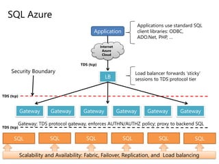 SQL Azure
Application
Internet
Azure
Cloud
LB
TDS (tcp)
TDS (tcp)
TDS (tcp)
Applications use standard SQL
client libraries: ODBC,
ADO.Net, PHP, …
Load balancer forwards ‘sticky’
sessions to TDS protocol tier
Security Boundary
SQL SQL SQL SQL SQLSQL
Gateway Gateway Gateway Gateway Gateway Gateway
Scalability and Availability: Fabric, Failover, Replication, and Load balancing
Gateway: TDS protocol gateway, enforces AUTHN/AUTHZ policy; proxy to backend SQL
 