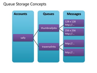 Queue Storage Concepts
MessagesQueuesAccounts
 