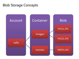 Blob Storage Concepts
BlobContainerAccount
sally
images
PIC01.JPG
PIC02.JPG
movies MOV1.AVI
 