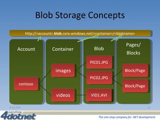 Blob Storage Concepts 6-10-2011 contoso images PIC01.JPG videos http://<account>. blob .core.windows.net/<container>/<blobname> Block/Page Block/Page PIC02.JPG Blob Container Account VID1.AVI Pages/ Blocks 
