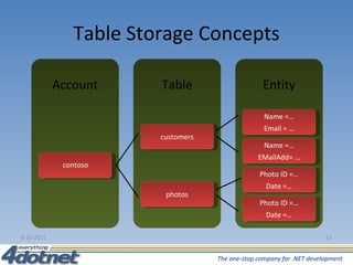 Table Storage Concepts 6-10-2011 Entity Table Account contoso customers Name =… Email = … Name =… EMailAdd= … photos Photo ID =… Date =… Photo ID =… Date =… 