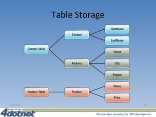 Table Storage 6-10-2011 