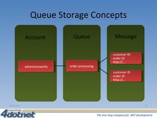 Queue Storage Concepts 6-10-2011 Message Queue Account order processing customer ID   order ID   http://… customer ID   order ID   http://… adventureworks 