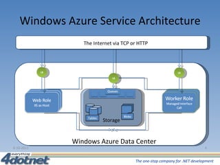 Windows Azure Service Architecture 6-10-2011 Storage LB Windows Azure Data Center LB LB The Internet The Internet via TCP or HTTP 