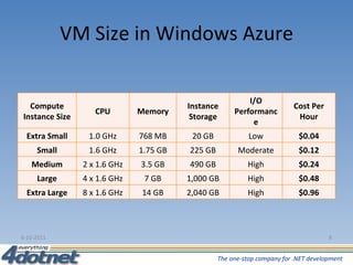 VM Size in Windows Azure 6-10-2011 Compute Instance Size CPU Memory Instance Storage I/O Performance Cost Per Hour Extra Small 1.0 GHz 768 MB 20 GB Low $0.04 Small 1.6 GHz 1.75 GB 225 GB Moderate $0.12 Medium 2 x 1.6 GHz 3.5 GB 490 GB High $0.24 Large 4 x 1.6 GHz 7 GB 1,000 GB High $0.48 Extra Large 8 x 1.6 GHz 14 GB 2,040 GB High $0.96 