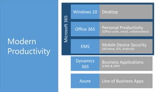 Microsoft365
Modern
Productivity
Windows 10 Desktop
Office 365 Personal Productivity
(Office suite, email, collaboration)
EMS Mobile Device Security
(Window, IOS, Android)
Dynamics
365
Business Applications
(CRM & ERP)
Azure Line of Business Apps
 