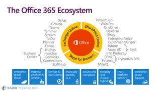 The Office 365 Ecosystem
Listings
Connections
Groups
Teams
Sway
PowerBI
OneDrive
Visio Pro
Intune
Azure AD
Info Protect
Yammer
Stream
Invoicing
Finance
EMS
To Do
CRM
Dynamics 365
Planner Customer Manger
Bookings
Enterprise Voice
Delve
StaffHub
Project Pro
Business
Center
MileIQ
Forms
 