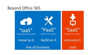 coreline of business
Beyond Office 365
software as a serviceinfrastructure as a service platform as a service
consume itbuild on itmove to it
“SaaS”“IaaS” “PaaS”
 
