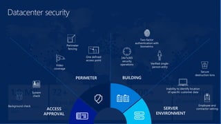 1.8 Mil
miles
intra-datacenter
fiber
72+
Tb per second
Backbone
100+
datacenters
42
Azure regions
Millions
of servers
ACCESS
APPROVAL
Background check
System
check
PERIMETER
One defined
access point
Video
coverage
Perimeter
fencing
BUILDING
Two-factor
authentication with
biometrics
24x7x365
security
operations Verified single-
person entry
SERVER
ENVIRONMENT
Employee and
contractor vetting
Inability to identify location
of specific customer data
Secure
destruction bins
Datacenter security
 