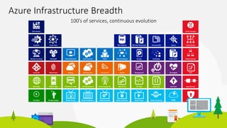 Azure Infrastructure Breadth
100’s of services, continuous evolution
Service bus BizTalkBackup Site Recovery
Virtual Machines BatchCloud Services Remote Desktop
Multi-FactorAzure AD
HDInsightMachine Learning
Analytics
Data Factory
Event Hubs
CDNMedia StreamingMedia PlayerMedia ProtectionMedia EncodingMedia IntelligenceMedia ServiceVS Online VS App Insights
SQL Database DocumentDB
Redis CacheStorSimple
Search
Storage
SQL Data Warehouse
AutomationManagement Op Insights
Key VaultMobile Apps Notification Hubs API Management Mobile Engagement Logic AppsAPI AppsApp ServiceWeb Apps
Virtual network
Traffic manager
ExpressRoute
App Gateway
VPN Gateway
DNS
 