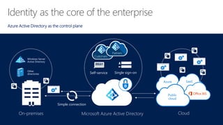 Azure Active Directory as the control plane
Identity as the core of the enterprise
Single sign-onSelf-service
Simple connection
On-premises
Other
directories
Windows Server
Active Directory
SaaSAzure
Public
cloud
CloudMicrosoft Azure Active Directory
Customers
Partners
 