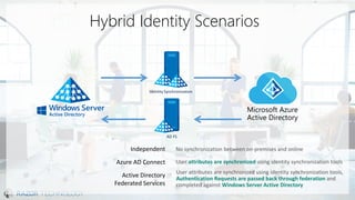 Microsoft Azure
Active Directory
Hybrid Identity Scenarios
Independent
Azure AD Connect
Active Directory
Federated Services
 