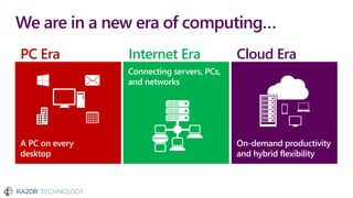 We are in a new era of computing…
Internet Era
Connecting servers, PCs,
and networks
On-demand productivity
and hybrid flexibility
Cloud Era
A PC on every
desktop
PC Era
 