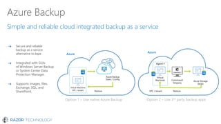 Azure Backup
Simple and reliable cloud integrated backup as a service
Secure and reliable
backup as a service
alternative to tape
Integrated with GUIs
of Windows Server Backup
or System Center Data
Protection Manager.
Supports images, files,
Exchange, SQL, and
SharePoint.
Virtual Machines
VPC / tenant
Azure Backup
State / Config
Option 1 – Use native Azure Backup Option 2 – Use 3rd party backup apps
Commvault
Simpana
Restore Restore
Azure Storage
(blob)
Virtual
Machines
VPC / tenant
Agent F
Azure
Azure
 