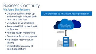 On-premises to Microsoft Azure protection
Business Continuity
Via Azure Site Recovery
Orchestration
& Replication
Microsoft Azure
Site Recovery
Primary
Site
Windows
Server
• Get your business back up
and running in minutes with
near-zero data loss
• Use Azure as your DR site
• Automated VM protection &
replication
• Remote health monitoring
• Customizable recovery plans
• No-impact recovery plan
testing
• Orchestrated recovery of
tiered applications
 