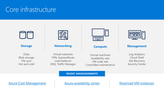 Core infrastructure
Compute
Virtual machines
Availability sets
VM scale sets
Controlled maintenance
Storage
Disks
Blob storage
File sync
Hot and cold
Networking
Virtual networks
VPN, ExpressRoute
Load balancer
DNS, Traffic Manager
Management
Log Analytics
Cloud Shell
Site Recovery
Security Center
RECENT ANNOUNCEMENTS
Azure Cost Management Azure availability zones Reserved VM instances
 