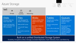 Azure Storage
Queues
Reliable queues at
scale for cloud
services
 
