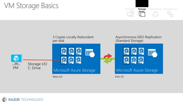 Microsoft Azure Cloud Services | PDF