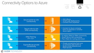 Connectivity Options to Azure
Secure site-to-site
VPN connectivity
• Connect to Azure compute
from on-premises or another
Azure region
Secure point-to-site
connectivity
• POC Efforts
• Small scale deployments
• Connect from anywhere
ExpressRoute private
connectivity
• Private connectivity from your
on-premises data center to
Azure virtual networks and
PaaS Services
VNet Peering
within region
• In-region VNet-to-VNet connectivity
• Direct VM-to-VM connectivity
• Peer VNets for routing and transit
 