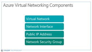 Virtual Network
Network Interface
Public IP Address
Network Security Group
 