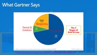 What Gartner Says
https://www.gartner.com/doc/reprints?id=1-4J25QC3&ct=171023&st=sb
Acceptance
Bargaining
Denial &
Isolation
The 3
Stages of
Grief & Loss
 